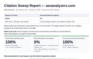 Page one of a Citation Sweep report: found when asked by name, and recommended on category questions, shown side by side.