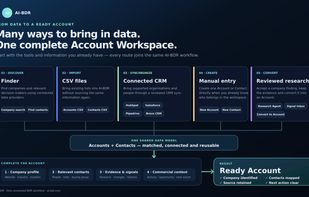 Many ways to bring in data. One complete Account Workspace
