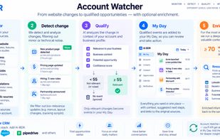 Account Watcher: Monitor → Detect → Qualify → My Day → Enrich