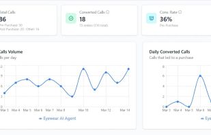 Analytics dashboard: calls by type, converted calls, conversion rate, and revenue attributed to calls, with daily trends.