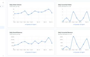 Revenue attribution: daily orders and revenue next to the orders and revenue attributed to calls handled by the AI agent.