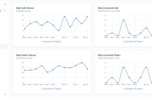 Daily call volume next to daily orders, showing which calls turned into purchases.