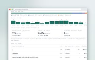 Connect Google Analytics and see every visit that arrived from ChatGPT, Gemini, Perplexity or Copilot — by week, by landing page, and how they behaved.