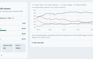 Market Stage Breadth