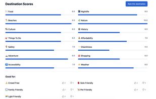 A dashboard displaying travel ratings across categories like food, beaches, culture, nightlife, nature, and safety using horizontal bar charts. Additional tags indicate suitability for experiences such as solo travel, family-friendly trips, and crowd-free destinations, alongside a “Rate this destination” button.