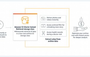 Amazon S3 Glacier screenshot 1