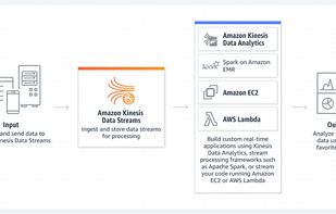 Amazon Kinesis screenshot 1