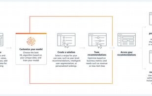 Amazon Personalize screenshot 1