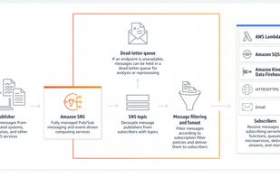 Amazon Simple Notification Service screenshot 1