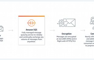Amazon Simple Queue Service screenshot 1