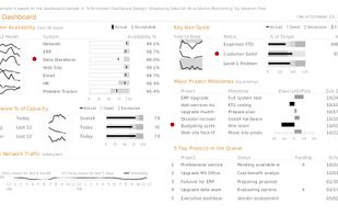 AnyChart JS chart dashboard example (based on a sample from Stephen Few's book "Information Dashboard Design: Displaying Data for At-a-Glance Monitoring")
