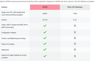 Comparison to other API gateways
