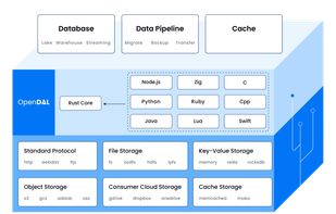 Apache OpenDAL screenshot 1