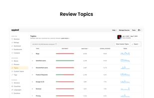 Appbot's pre-made Topics make it easy to see common themes in your customer feedback.