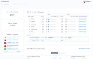 The Vendor Intelligence page shows SDK providers' total reach, category penetration, recent installs and uninstalls, and top apps. Click to download lists of results.
