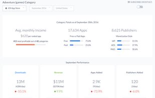 Category level data ranks categories by downloads, revenue, and submissions. See how competitive any category is and who the biggest winners and losers are.