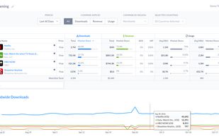 Build Watchlists to compare downloads, revenue, usage and ARPU for all countries. Chart results against each other and add new apps with a click.