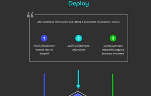Ensure infrastructure matches intent in blueprint, deploy blueprint onto infrastructure and continuously track deployment, flagging deviations from intent
