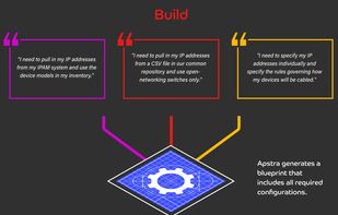 Apstra generates a blueprint that includes all required configurations