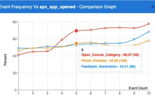 Easily understandable behavior correlations