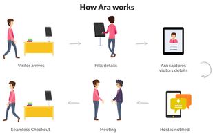 How Ara Works