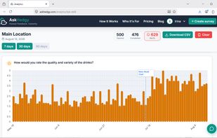 Annotate any date with an event — a new hire, a menu change — and watch how customer ratings shift from that moment. Real data on every decision.
