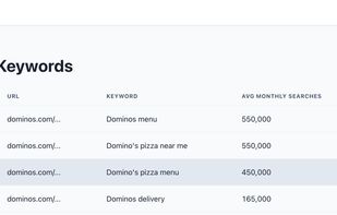 Explore competitor keywords, and find subjects for new articles easily.
