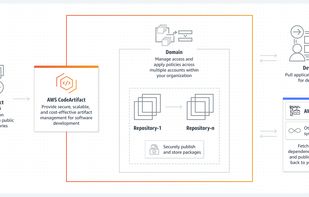 AWS CodeArtifact screenshot 1