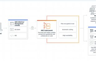 AWS CodeCommit screenshot 1
