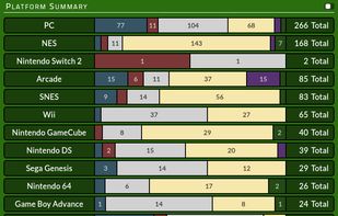 Overview by platform. The visible states a game can have are Unplayed (blue-grey), Unfinished (red), Beaten (silver), and Completed (yellow).