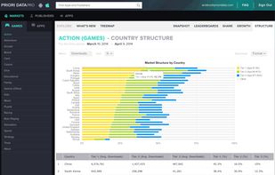Country Structure - understand how the app markets differ from region to region