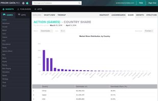 Country Market Share - where is demand for your app highest?