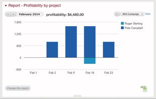 Use our Profitability Report to find out if your project is profitable so you can make adjustments when needed.