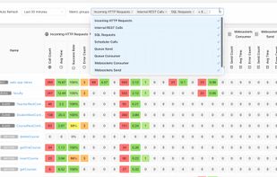 Performance heatmap across services and endpoints
