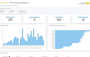 A dashboard in Biuwer is known as a Page where you can include any number of Cards and Filters. Ask your business questions and get insights in real time with the versatility of being capable of querying data from diverse sources at once.