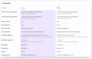 See how your store listings compare on screenshots, preview videos, translations and in-app prices.