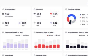 The Dashboard provides a clear overview of key moderation KPIs across social media: direct messages and comments (organic vs ads), emotional analysis, completed vs pending interactions, and response efficiency — helping you track engagement, productivity, and community sentiment in real time.