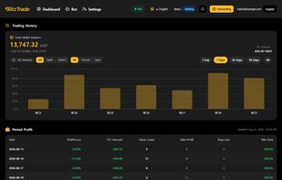 Dashboard — wallet balance, a per-exchange breakdown and the daily close history across connected accounts. Figures shown are from a sample account, not a performance claim.