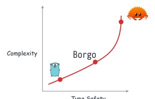 Borgo Programming Language screenshot 1