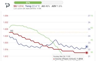 Live fermentation chart with device integrations.