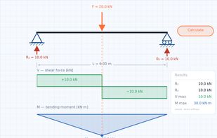 Simply supported beam, 6 m span with a 20 kN point load at midspan: support reactions (10 kN each), shear force diagram and bending moment diagram with M max = 30 kN·m — solved in the browser, no sign-up.