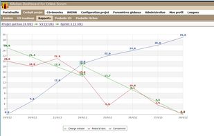 Sprint burndown chart