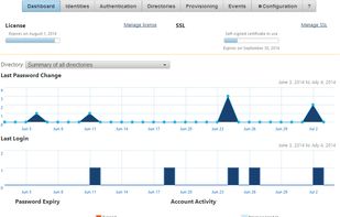 This is the hub of Access Manager clearly laid out with easy to understand graphs and charts, this is where you can see all the password activities that happen within your organisation. 