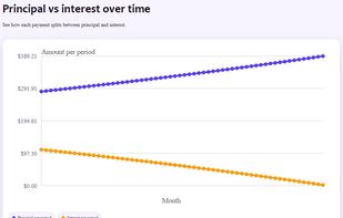 Loan calculator results.