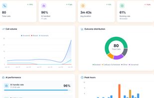 Callbook dashboard — real-time call analytics, bookings, and AI receptionist performance