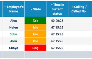 Real-Time Employee Status
CallWatchPro monitors extension state in real-time, because it feeds CTI data of PBX, and doesn't just read call logs.
You can see the state of the extension like Ringing, Talking or Idle. If hunt/pilot groups are enabled, the system can track login/logout information of users.
If the user presses the DND (Do Not Disturb) button on his phone, it can be shown as Break status.