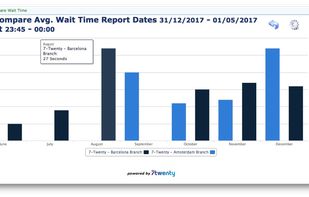 Historical Reports.
Analyze call stats, service level, detailed call history, and export for further analysis More Than 30 Reports There are dozens of report templates, including summary reports by extensions, business units, hunt/pilot groups, call details, employee activity and many more.
CallWatchPro collects data not only from CDR, but also from real-time CTI information, which allows having the most full and accurate call stats.
