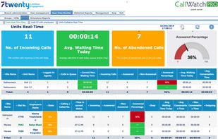 Real-Time dashboards, KPIs.
You can track dozens of KPIs in real-time, including incoming, handled and abandoned calls, maximum and average waiting time, answered percentage, service level and many more.