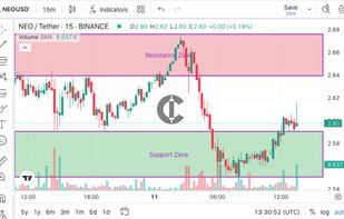Support and Resistance Zones drawn automatically by Candulux on NEOUSDT M15