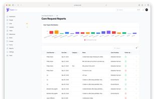 Visual overview of CareNote’s reporting dashboard showing care request trends, categorized needs, and follow-up statuses. Provides leaders with real-time insights into care activity across the organization.